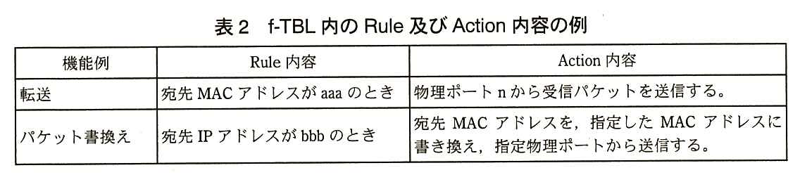 列は機能例，Rule 内容，Action 内容。転送：宛先 MAC アドレスが aaa のとき，物理ポート n から受信パケットを送信する。パケット書換え：宛先 IP アドレスが bbb のとき，宛先 MAC アドレスを，指定した MAC アドレスに書き換え，指定物理ポートから送信する。