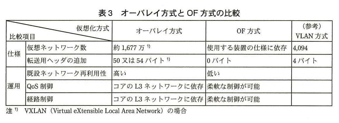 列は仮想化方式（オーバレイ方式，OF 方式，（参考）VLAN 方式），行は比較項目。仕様 仮想ネットワーク数：オーバレイ方式 約1,677万（注1），OF 方式 使用する装置の仕様に依存，VLAN 方式 4,094。仕様 転送用ヘッダの追加：オーバレイ方式 50又は54バイト（注1），OF 方式 0バイト，VLAN 方式 4バイト。運用 既設ネットワーク再利用性：オーバレイ方式 高い，OF 方式 低い，VLAN 方式 空欄。運用 QoS 制御：オーバレイ方式 コアの L3 ネットワークに依存，OF 方式 柔軟な制御が可能，VLAN 方式 空欄。運用 経路制御：オーバレイ方式 コアの L3 ネットワークに依存，OF 方式 柔軟な制御が可能，VLAN 方式 空欄。注1) VXLAN（Virtual eXtensible Local Area Network）の場合。