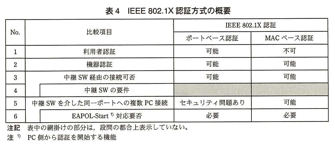 列は No.，比較項目，IEEE 802.1X 認証（ポートベース認証，MAC ベース認証）。No.1 利用者認証：ポートベース認証 可能，MAC ベース認証 不可。No.2 機器認証：可能，可能。No.3 中継 SW 経由の接続可否：可能，可能。No.4 中継 SW の要件（No.3 の下位項目）：ポートベース認証，MAC ベース認証とも網掛け。No.5 中継 SW を介した同一ポートへの複数 PC 接続：ポートベース認証 セキュリティ問題あり，MAC ベース認証 可能。No.6 EAPOL-Start（注1）対応要否（No.5 の下位項目）：必要，必要。注記 表中の網掛けの部分は，設問の都合上表示していない。注1) PC 側から認証を開始する機能。