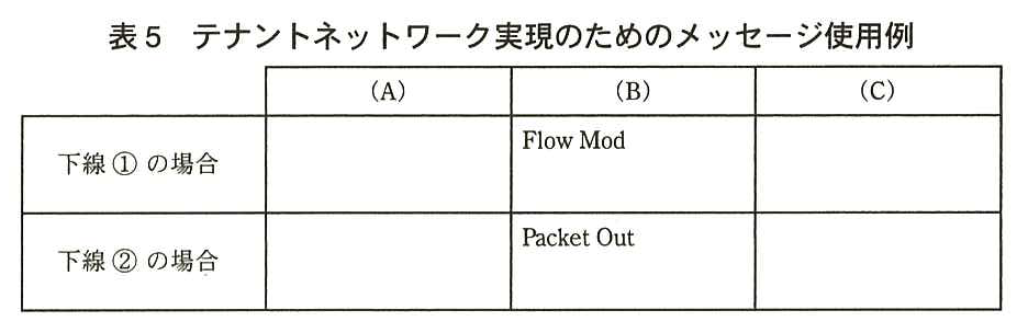 設問2(1)の中に示されている表。列は (A)，(B)，(C)，行は“下線①の場合”と“下線②の場合”。(B) の列は，下線①の場合が Flow Mod，下線②の場合が Packet Out と記入済みで，(A) と (C) の列は空欄。