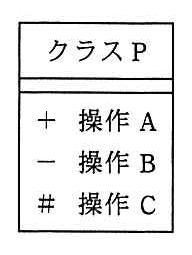 クラス図。クラス名はクラス P。操作欄に“＋ 操作 A”，“－ 操作 B”，“# 操作 C”の3行がある。