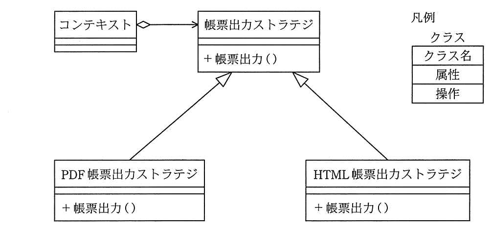 クラス図。“コンテキスト”クラス（属性・操作なし）から“帳票出力ストラテジ”クラス（操作“＋帳票出力()”）へ，コンテキスト側に白抜きひし形の付いた矢印（集約）が引かれている。“PDF 帳票出力ストラテジ”クラス（操作“＋帳票出力()”）と“HTML 帳票出力ストラテジ”クラス（操作“＋帳票出力()”）から，“帳票出力ストラテジ”クラスへ白抜き三角の矢印（汎化）が引かれている。凡例：クラスは上からクラス名，属性，操作の3段の箱で表す。