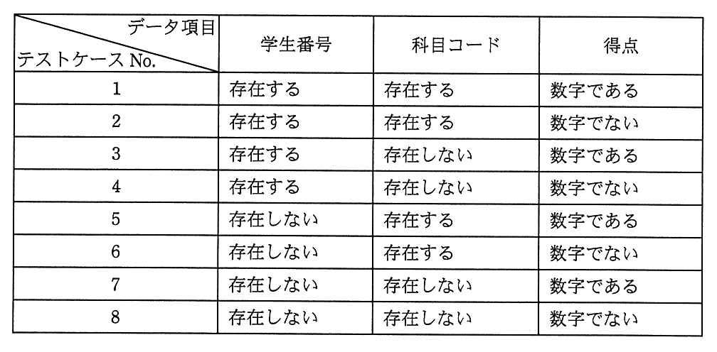 テストケースの候補の表。列はテストケース No.，学生番号，科目コード，得点。1：存在する，存在する，数字である。2：存在する，存在する，数字でない。3：存在する，存在しない，数字である。4：存在する，存在しない，数字でない。5：存在しない，存在する，数字である。6：存在しない，存在する，数字でない。7：存在しない，存在しない，数字である。8：存在しない，存在しない，数字でない。
