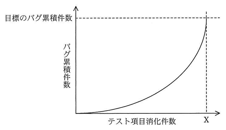 グラフ。横軸はテスト項目消化件数，縦軸はバグ累積件数。曲線は原点付近では緩やかに増え，次第に傾きが急になって，テスト項目消化件数 X の位置でほぼ垂直に立ち上がり，破線で示された“目標のバグ累積件数”に到達している。