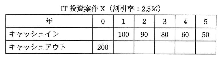 IT 投資案件 X（割引率：2.5％）の表。年 0：キャッシュアウト 200。年 1〜5 のキャッシュイン：100，90，80，60，50。