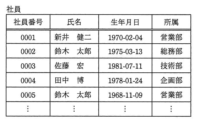 “社員”表。列は社員番号，氏名，生年月日，所属。0001：新井 健二，1970-02-04，営業部。0002：鈴木 太郎，1975-03-13，総務部。0003：佐藤 宏，1981-07-11，技術部。0004：田中 博，1978-01-24，企画部。0005：鈴木 太郎，1968-11-09，営業部。以下省略（⋮）。
