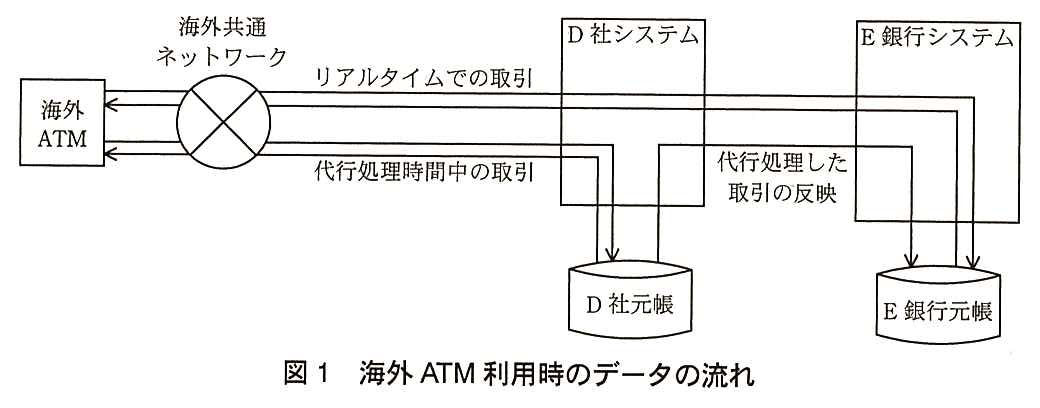 左端に海外 ATM，その右に海外共通ネットワーク（丸に×の記号），右側に D 社システムの枠と E 銀行システムの枠が並び，それぞれの下に D 社元帳と E 銀行元帳のデータベースがある。“リアルタイムでの取引”の線は，海外 ATM から海外共通ネットワークを通り，D 社システムの枠を横切って E 銀行システムに入り，E 銀行元帳に向かう（海外 ATM 側にも矢印がある）。“代行処理時間中の取引”の線は，海外 ATM から海外共通ネットワークを通って D 社システムに入り，D 社元帳に向かう。“代行処理した取引の反映”の線は，D 社元帳から D 社システムを通って E 銀行システムに入り，E 銀行元帳に向かう。