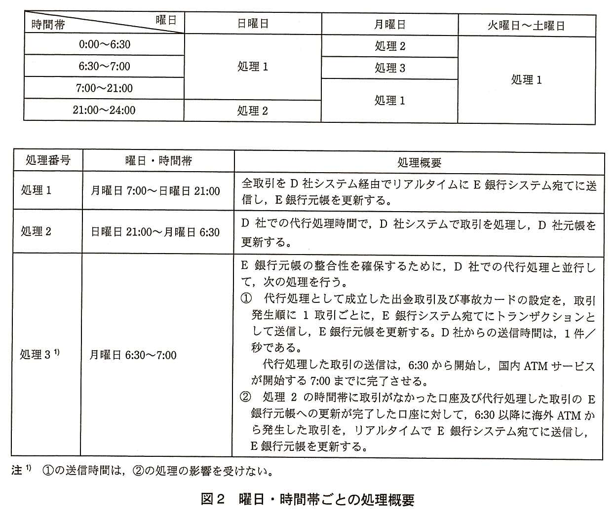 上段は時間帯（行）と曜日（列）ごとの処理番号の表。0:00〜6:30：日曜日は処理1，月曜日は処理2，火曜日〜土曜日は処理1。6:30〜7:00：日曜日は処理1，月曜日は処理3，火曜日〜土曜日は処理1。7:00〜21:00：日曜日は処理1，月曜日は処理1，火曜日〜土曜日は処理1。21:00〜24:00：日曜日は処理2，月曜日は処理1，火曜日〜土曜日は処理1。下段は処理番号，曜日・時間帯，処理概要の表。処理1：月曜日 7:00〜日曜日 21:00。全取引を D 社システム経由でリアルタイムに E 銀行システム宛てに送信し，E 銀行元帳を更新する。処理2：日曜日 21:00〜月曜日 6:30。D 社での代行処理時間で，D 社システムで取引を処理し，D 社元帳を更新する。処理3（注1）：月曜日 6:30〜7:00。E 銀行元帳の整合性を確保するために，D 社での代行処理と並行して，次の処理を行う。① 代行処理として成立した出金取引及び事故カードの設定を，取引発生順に 1 取引ごとに，E 銀行システム宛てにトランザクションとして送信し，E 銀行元帳を更新する。D 社からの送信時間は，1 件／秒である。代行処理した取引の送信は，6:30 から開始し，国内 ATM サービスが開始する 7:00 までに完了させる。② 処理2の時間帯に取引がなかった口座及び代行処理した取引の E 銀行元帳への更新が完了した口座に対して，6:30 以降に海外 ATM から発生した取引を，リアルタイムで E 銀行システム宛てに送信し，E 銀行元帳を更新する。注1）①の送信時間は，②の処理の影響を受けない。
