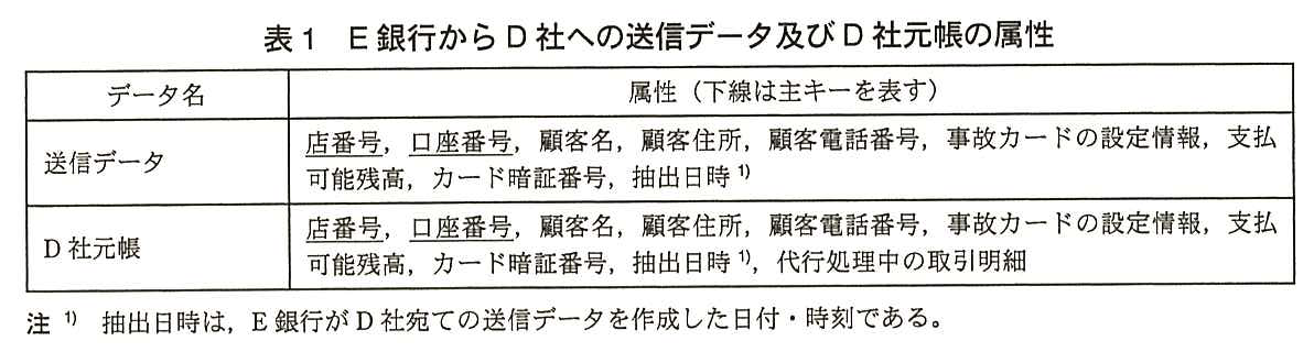 データ名と属性（下線は主キーを表す）の表。送信データ：店番号（主キー），口座番号（主キー），顧客名，顧客住所，顧客電話番号，事故カードの設定情報，支払可能残高，カード暗証番号，抽出日時（注1）。D社元帳：店番号（主キー），口座番号（主キー），顧客名，顧客住所，顧客電話番号，事故カードの設定情報，支払可能残高，カード暗証番号，抽出日時（注1），代行処理中の取引明細。注1）抽出日時は，E 銀行が D 社宛ての送信データを作成した日付・時刻である。