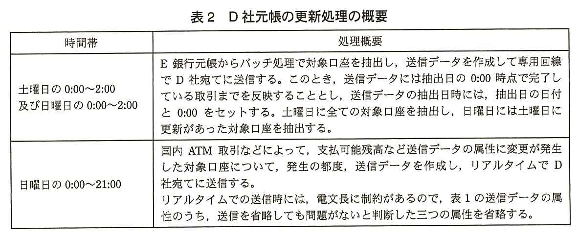 時間帯と処理概要の表。土曜日の 0:00〜2:00 及び日曜日の 0:00〜2:00：E 銀行元帳からバッチ処理で対象口座を抽出し，送信データを作成して専用回線で D 社宛てに送信する。このとき，送信データには抽出日の 0:00 時点で完了している取引までを反映することとし，送信データの抽出日時には，抽出日の日付と 0:00 をセットする。土曜日に全ての対象口座を抽出し，日曜日には土曜日に更新があった対象口座を抽出する。日曜日の 0:00〜21:00：国内 ATM 取引などによって，支払可能残高など送信データの属性に変更が発生した対象口座について，発生の都度，送信データを作成し，リアルタイムで D 社宛てに送信する。リアルタイムでの送信時には，電文長に制約があるので，表1 の送信データの属性のうち，送信を省略しても問題がないと判断した三つの属性を省略する。