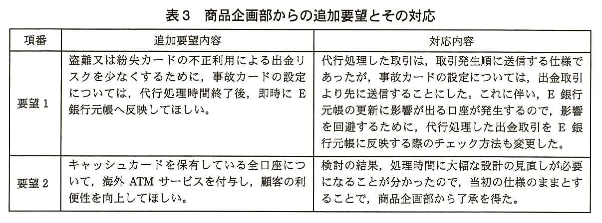 項番，追加要望内容，対応内容の表。要望1：追加要望内容は“盗難又は紛失カードの不正利用による出金リスクを少なくするために，事故カードの設定については，代行処理時間終了後，即時に E 銀行元帳へ反映してほしい。”。対応内容は“代行処理した取引は，取引発生順に送信する仕様であったが，事故カードの設定については，出金取引より先に送信することにした。これに伴い，E 銀行元帳の更新に影響が出る口座が発生するので，影響を回避するために，代行処理した出金取引を E 銀行元帳に反映する際のチェック方法も変更した。”。要望2：追加要望内容は“キャッシュカードを保有している全口座について，海外 ATM サービスを付与し，顧客の利便性を向上してほしい。”。対応内容は“検討の結果，処理時間に大幅な設計の見直しが必要になることが分かったので，当初の仕様のままとすることで，商品企画部から了承を得た。”。