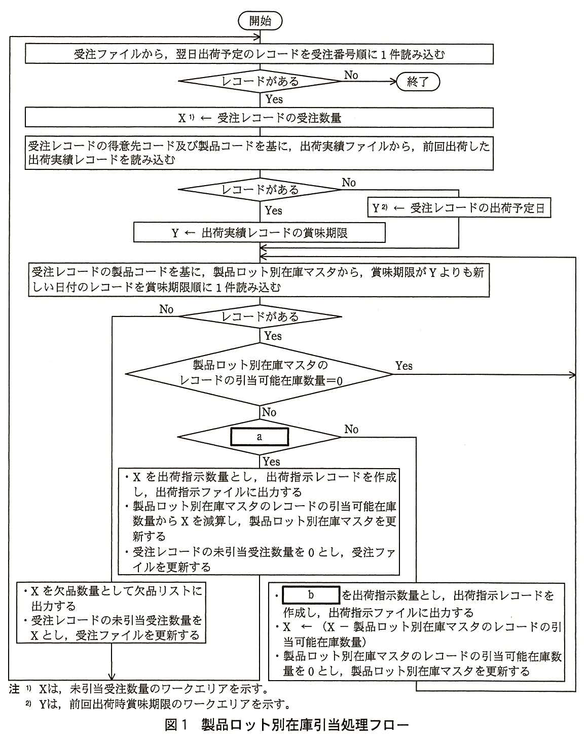 流れ図。開始→“受注ファイルから，翌日出荷予定のレコードを受注番号順に 1 件読み込む”→判断“レコードがある”：No なら終了。Yes なら“X（注1）← 受注レコードの受注数量”→“受注レコードの得意先コード及び製品コードを基に，出荷実績ファイルから，前回出荷した出荷実績レコードを読み込む”→判断“レコードがある”：Yes なら“Y ← 出荷実績レコードの賞味期限”，No なら“Y（注2）← 受注レコードの出荷予定日”。どちらも合流して“受注レコードの製品コードを基に，製品ロット別在庫マスタから，賞味期限が Y よりも新しい日付のレコードを賞味期限順に 1 件読み込む”へ進む→判断“レコードがある”：No なら“・X を欠品数量として欠品リストに出力する ・受注レコードの未引当受注数量を X とし，受注ファイルを更新する”を行い，受注ファイルを読み込む最初の処理に戻る。Yes なら判断“製品ロット別在庫マスタのレコードの引当可能在庫数量＝0”：Yes なら製品ロット別在庫マスタを読み込む処理に戻る。No なら判断“［ a ］”（空欄）：Yes なら“・X を出荷指示数量とし，出荷指示レコードを作成し，出荷指示ファイルに出力する ・製品ロット別在庫マスタのレコードの引当可能在庫数量から X を減算し，製品ロット別在庫マスタを更新する ・受注レコードの未引当受注数量を 0 とし，受注ファイルを更新する”を行い，受注ファイルを読み込む最初の処理に戻る。No なら“・［ b ］（空欄）を出荷指示数量とし，出荷指示レコードを作成し，出荷指示ファイルに出力する ・X ←（X − 製品ロット別在庫マスタのレコードの引当可能在庫数量） ・製品ロット別在庫マスタのレコードの引当可能在庫数量を 0 とし，製品ロット別在庫マスタを更新する”を行い，製品ロット別在庫マスタを読み込む処理に戻る。注1）X は，未引当受注数量のワークエリアを示す。注2）Y は，前回出荷時賞味期限のワークエリアを示す。