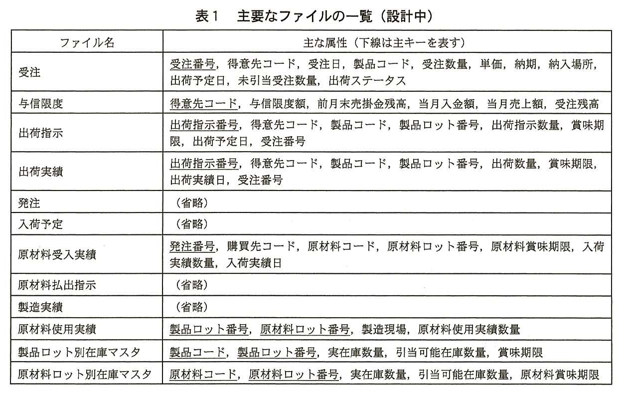 ファイル名と主な属性（下線は主キーを表す）の表。受注：受注番号（主キー），得意先コード，受注日，製品コード，受注数量，単価，納期，納入場所，出荷予定日，未引当受注数量，出荷ステータス。与信限度：得意先コード（主キー），与信限度額，前月末売掛金残高，当月入金額，当月売上額，受注残高。出荷指示：出荷指示番号（主キー），得意先コード，製品コード，製品ロット番号，出荷指示数量，賞味期限，出荷予定日，受注番号。出荷実績：出荷指示番号（主キー），得意先コード，製品コード，製品ロット番号，出荷数量，賞味期限，出荷実績日，受注番号。発注：（省略）。入荷予定：（省略）。原材料受入実績：発注番号（主キー），購買先コード，原材料コード，原材料ロット番号，原材料賞味期限，入荷実績数量，入荷実績日。原材料払出指示：（省略）。製造実績：（省略）。原材料使用実績：製品ロット番号（主キー），原材料ロット番号（主キー），製造現場，原材料使用実績数量。製品ロット別在庫マスタ：製品コード（主キー），製品ロット番号（主キー），実在庫数量，引当可能在庫数量，賞味期限。原材料ロット別在庫マスタ：原材料コード（主キー），原材料ロット番号（主キー），実在庫数量，引当可能在庫数量，原材料賞味期限。