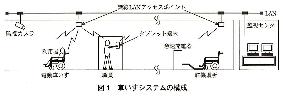 施設の天井に沿って LAN が横に通っており，LAN には監視カメラと複数の無線 LAN アクセスポイントが接続され，右端の監視センタ（PC 2 台が置かれた机）にもつながっている。無線 LAN アクセスポイントは，利用者が乗った電動車いす，タブレット端末を持つ職員，駐機場所の電動車いすとそれぞれ無線で通信している。駐機場所の電動車いすは急速充電器に接続されている。床には左から電動車いす，職員，駐機場所の表示がある。途中は省略記号で区切られている。