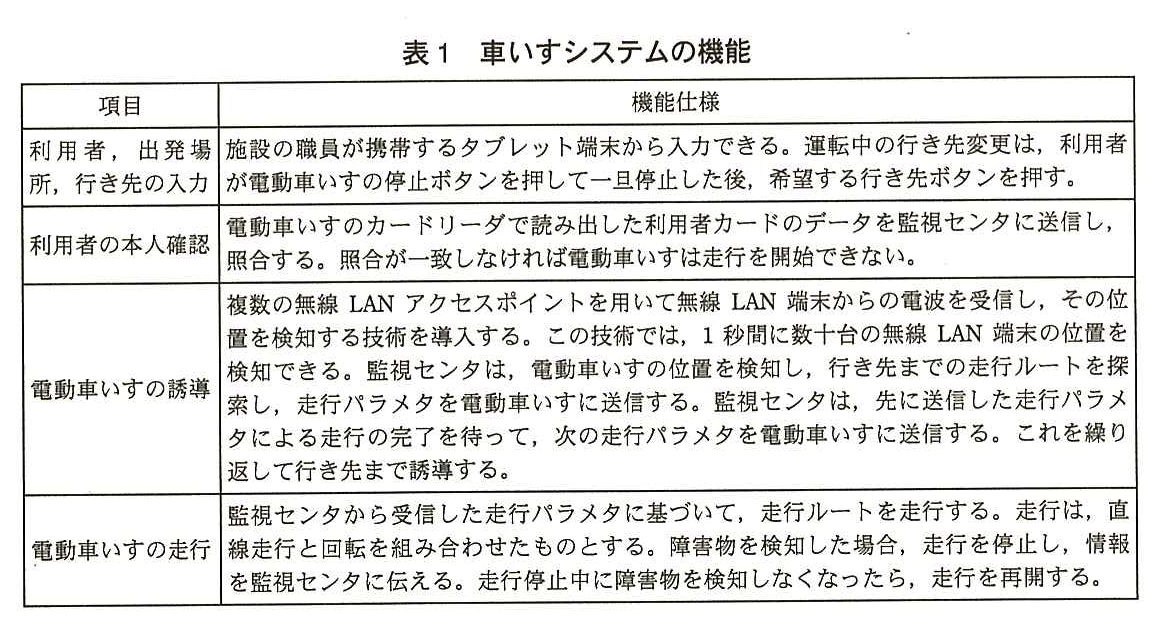 項目と機能仕様の表。利用者，出発場所，行き先の入力：施設の職員が携帯するタブレット端末から入力できる。運転中の行き先変更は，利用者が電動車いすの停止ボタンを押して一旦停止した後，希望する行き先ボタンを押す。利用者の本人確認：電動車いすのカードリーダで読み出した利用者カードのデータを監視センタに送信し，照合する。照合が一致しなければ電動車いすは走行を開始できない。電動車いすの誘導：複数の無線 LAN アクセスポイントを用いて無線 LAN 端末からの電波を受信し，その位置を検知する技術を導入する。この技術では，1 秒間に数十台の無線 LAN 端末の位置を検知できる。監視センタは，電動車いすの位置を検知し，行き先までの走行ルートを探索し，走行パラメタを電動車いすに送信する。監視センタは，先に送信した走行パラメタによる走行の完了を待って，次の走行パラメタを電動車いすに送信する。これを繰り返して行き先まで誘導する。電動車いすの走行：監視センタから受信した走行パラメタに基づいて，走行ルートを走行する。走行は，直線走行と回転を組み合わせたものとする。障害物を検知した場合，走行を停止し，情報を監視センタに伝える。走行停止中に障害物を検知しなくなったら，走行を再開する。