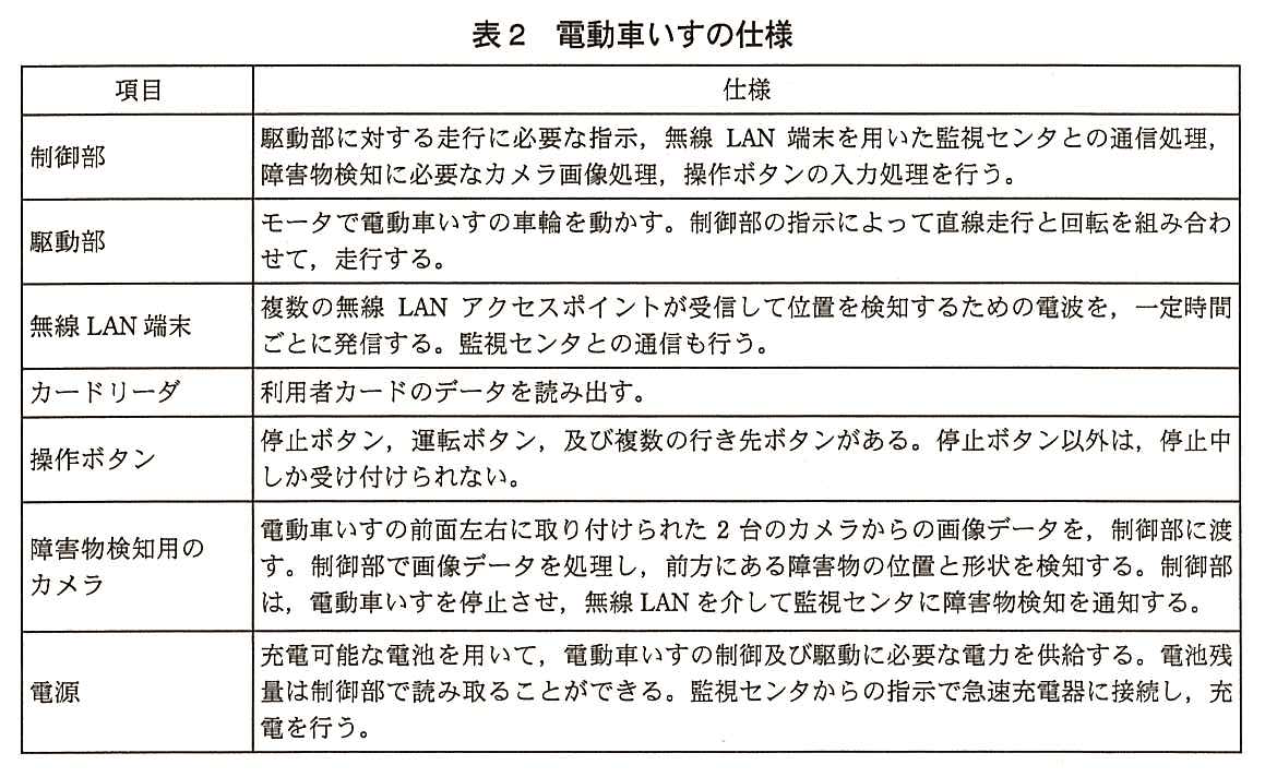 項目と仕様の表。制御部：駆動部に対する走行に必要な指示，無線 LAN 端末を用いた監視センタとの通信処理，障害物検知に必要なカメラ画像処理，操作ボタンの入力処理を行う。駆動部：モータで電動車いすの車輪を動かす。制御部の指示によって直線走行と回転を組み合わせて，走行する。無線 LAN 端末：複数の無線 LAN アクセスポイントが受信して位置を検知するための電波を，一定時間ごとに発信する。監視センタとの通信も行う。カードリーダ：利用者カードのデータを読み出す。操作ボタン：停止ボタン，運転ボタン，及び複数の行き先ボタンがある。停止ボタン以外は，停止中しか受け付けられない。障害物検知用のカメラ：電動車いすの前面左右に取り付けられた 2 台のカメラからの画像データを，制御部に渡す。制御部で画像データを処理し，前方にある障害物の位置と形状を検知する。制御部は，電動車いすを停止させ，無線 LAN を介して監視センタに障害物検知を通知する。電源：充電可能な電池を用いて，電動車いすの制御及び駆動に必要な電力を供給する。電池残量は制御部で読み取ることができる。監視センタからの指示で急速充電器に接続し，充電を行う。