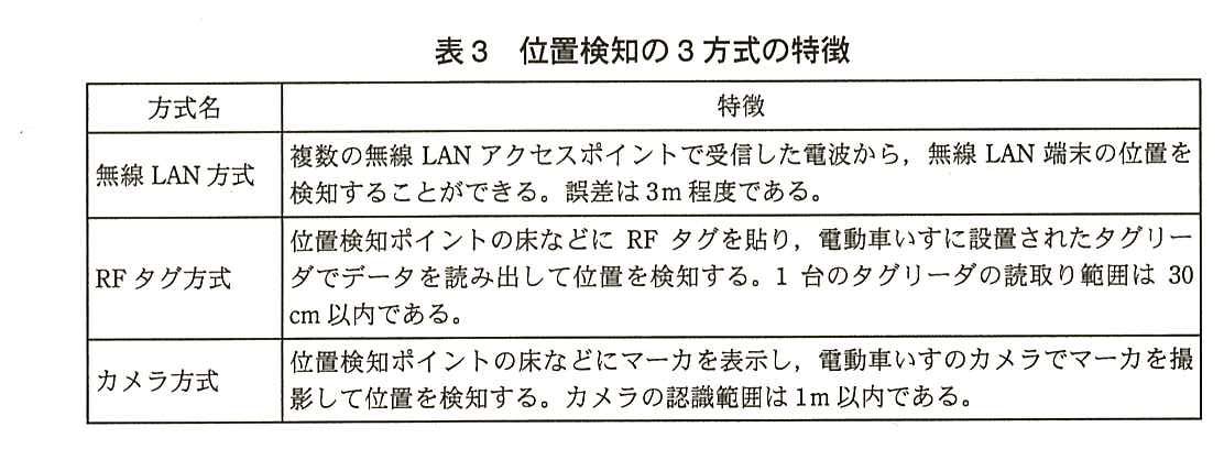 方式名と特徴の表。無線 LAN 方式：複数の無線 LAN アクセスポイントで受信した電波から，無線 LAN 端末の位置を検知することができる。誤差は 3m 程度である。RF タグ方式：位置検知ポイントの床などに RF タグを貼り，電動車いすに設置されたタグリーダでデータを読み出して位置を検知する。1 台のタグリーダの読取り範囲は 30cm 以内である。カメラ方式：位置検知ポイントの床などにマーカを表示し，電動車いすのカメラでマーカを撮影して位置を検知する。カメラの認識範囲は 1m 以内である。