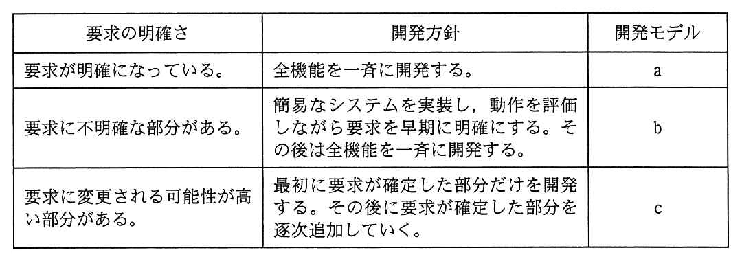 要求の明確さ・開発方針・開発モデルの表。要求が明確になっている：全機能を一斉に開発する（a）。要求に不明確な部分がある：簡易なシステムを実装し，動作を評価しながら要求を早期に明確にする。その後は全機能を一斉に開発する（b）。要求に変更される可能性が高い部分がある：最初に要求が確定した部分だけを開発する。その後に要求が確定した部分を逐次追加していく（c）。
