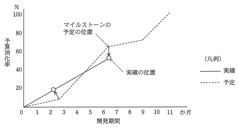 横軸が開発期間（0〜11か月），縦軸が予算消化率（%，0〜100）のトレンドチャート。予定は破線，実績は実線。予定の線は0から約2.7か月で約8%，約6.5か月で約65%，9か月で約72%，11か月で100%へと折れ曲がる。実績の線は0から約2.3か月で約18%，約6.5か月で約53%へ進む。約2.5か月のマイルストーンでは予定の位置から実績の位置へ上向きの矢印があり，約6.5か月のマイルストーンでは予定の位置（約65%）から実績の位置（約53%）へ垂直に下向きの矢印がある。