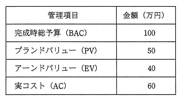管理項目と金額（万円）の表。完成時総予算（BAC）100，プランドバリュー（PV）50，アーンドバリュー（EV）40，実コスト（AC）60。