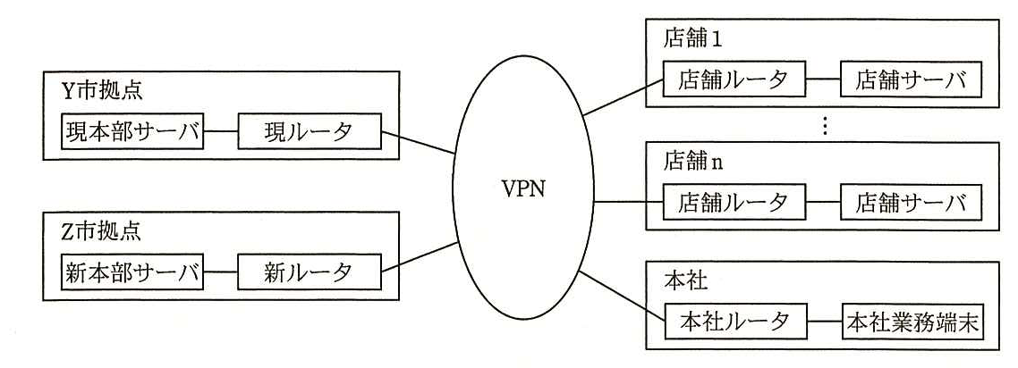 VPN を中心とした構成図。Y 市拠点では現本部サーバが現ルータを介して VPN につながる。Z 市拠点では新本部サーバが新ルータを介して VPN につながる。店舗1から店舗 n では，それぞれ店舗サーバが店舗ルータを介して VPN につながる。本社では本社業務端末が本社ルータを介して VPN につながる。