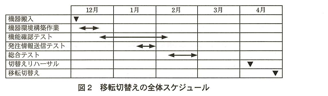 12 月から 4 月までのスケジュール表。機器搬入は 12 月初め。機器環境構築作業は 12 月前半から中旬。機能確認テストは 12 月中旬から 2 月初め。発注情報送信テストは 1 月後半。総合テストは 2 月中旬から 2 月末。切替えリハーサルは 4 月前半。移転切替えは 4 月後半。