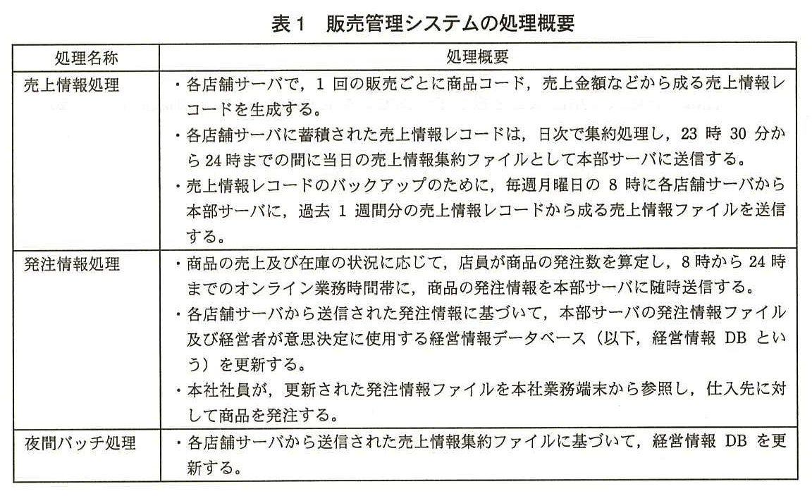 処理名称と処理概要の表。売上情報処理：各店舗サーバで，1 回の販売ごとに商品コード，売上金額などから成る売上情報レコードを生成する。各店舗サーバに蓄積された売上情報レコードは，日次で集約処理し，23 時 30 分から 24 時までの間に当日の売上情報集約ファイルとして本部サーバに送信する。売上情報レコードのバックアップのために，毎週月曜日の 8 時に各店舗サーバから本部サーバに，過去 1 週間分の売上情報レコードから成る売上情報ファイルを送信する。発注情報処理：商品の売上及び在庫の状況に応じて，店員が商品の発注数を算定し，8 時から 24 時までのオンライン業務時間帯に，商品の発注情報を本部サーバに随時送信する。各店舗サーバから送信された発注情報に基づいて，本部サーバの発注情報ファイル及び経営者が意思決定に使用する経営情報データベース（以下，経営情報 DB という）を更新する。本社社員が，更新された発注情報ファイルを本社業務端末から参照し，仕入先に対して商品を発注する。夜間バッチ処理：各店舗サーバから送信された売上情報集約ファイルに基づいて，経営情報 DB を更新する。