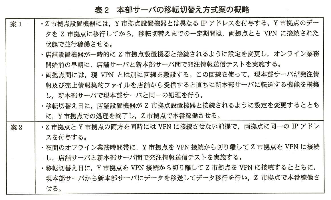 案1と案2の概略を示す表。案1：Z 市拠点設置機器には，Y 市拠点設置機器とは異なる IP アドレスを付与する。Y 市拠点のデータを Z 市拠点に移行してから，移転切替えまでの一定期間は，両拠点とも VPN に接続された状態で並行稼働させる。店舗設置機器が一時的に Z 市拠点設置機器と接続されるように設定を変更し，オンライン業務開始前の早朝に，店舗サーバと新本部サーバ間で発注情報送信テストを実施する。両拠点間には，現 VPN とは別に回線を敷設する。この回線を使って，現本部サーバが発注情報及び売上情報集約ファイルを店舗から受信すると直ちに新本部サーバに転送する機能を構築し，新本部サーバで現本部サーバと同一の処理を行う。移転切替え日に，店舗設置機器が Z 市拠点設置機器と接続されるように設定を変更するとともに，Y 市拠点での処理を終了し，Z 市拠点で本番稼働させる。案2：Z 市拠点と Y 市拠点の両方を同時には VPN に接続させない前提で，両拠点に同一の IP アドレスを付与する。夜間のオフライン業務時間帯に，Y 市拠点を VPN 接続から切り離して Z 市拠点を VPN に接続し，店舗サーバと新本部サーバ間で発注情報送信テストを実施する。移転切替え日に，Y 市拠点を VPN 接続から切り離して Z 市拠点を VPN に接続するとともに，現本部サーバから新本部サーバにデータを移送してデータ移行を行い，Z 市拠点で本番稼働させる。
