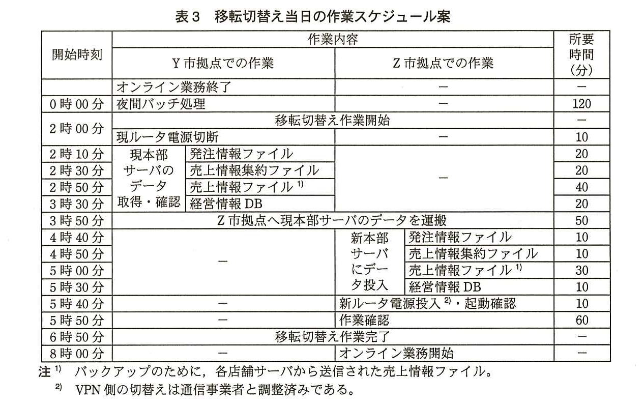 開始時刻・Y 市拠点での作業・Z 市拠点での作業・所要時間（分）の表。オンライン業務終了。0 時 00 分：Y 市拠点で夜間バッチ処理，120 分。2 時 00 分：移転切替え作業開始。2 時 00 分：Y 市拠点で現ルータ電源切断，10 分。2 時 10 分から Y 市拠点で現本部サーバのデータ取得・確認：2 時 10 分 発注情報ファイル 20 分，2 時 30 分 売上情報集約ファイル 20 分，2 時 50 分 売上情報ファイル（注1）40 分，3 時 30 分 経営情報 DB 20 分。3 時 50 分：Z 市拠点へ現本部サーバのデータを運搬，50 分。4 時 40 分から Z 市拠点で新本部サーバにデータ投入：4 時 40 分 発注情報ファイル 10 分，4 時 50 分 売上情報集約ファイル 10 分，5 時 00 分 売上情報ファイル（注1）30 分，5 時 30 分 経営情報 DB 10 分。5 時 40 分：Z 市拠点で新ルータ電源投入（注2）・起動確認，10 分。5 時 50 分：Z 市拠点で作業確認，60 分。6 時 50 分：移転切替え作業完了。8 時 00 分：Z 市拠点でオンライン業務開始。注1）バックアップのために，各店舗サーバから送信された売上情報ファイル。注2）VPN 側の切替えは通信事業者と調整済みである。