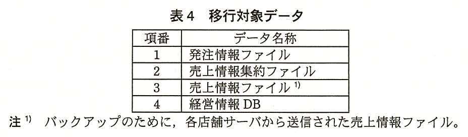 項番とデータ名称の表。項番1 発注情報ファイル，項番2 売上情報集約ファイル，項番3 売上情報ファイル（注1），項番4 経営情報 DB。注1）バックアップのために，各店舗サーバから送信された売上情報ファイル。