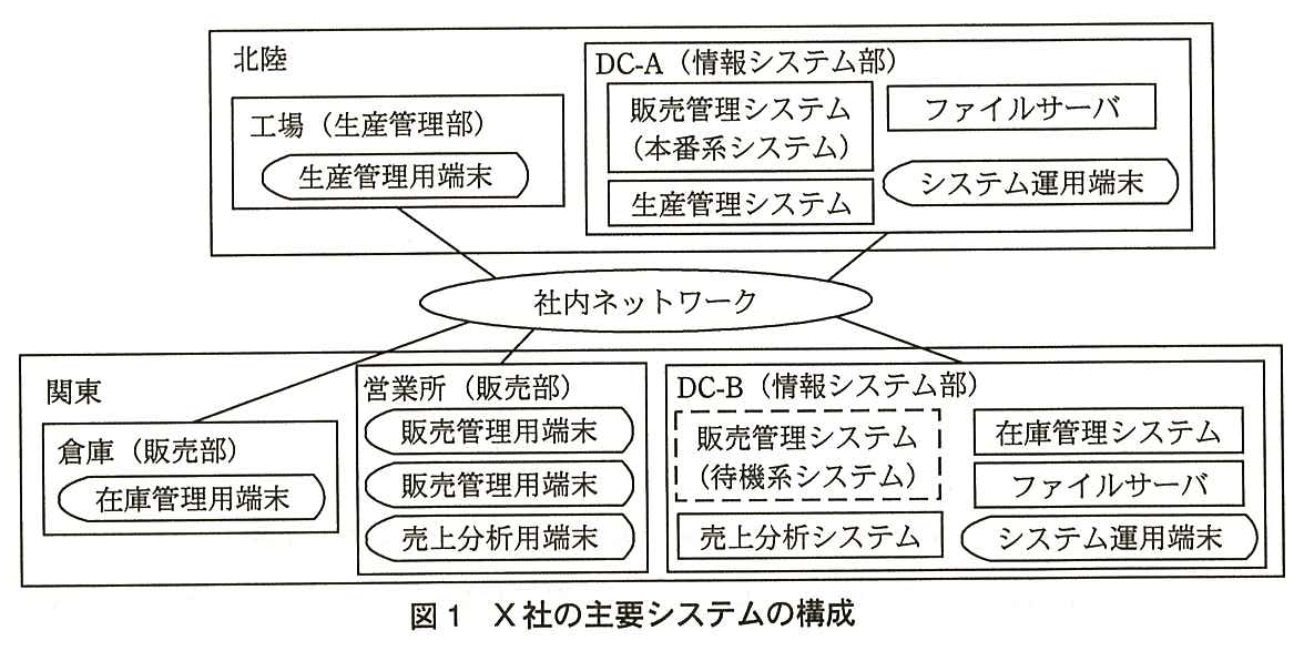 北陸と関東を社内ネットワークで結んだ構成図。北陸には工場（生産管理部）の生産管理用端末と，DC-A（情報システム部）の販売管理システム（本番系システム），生産管理システム，ファイルサーバ，システム運用端末がある。関東には倉庫（販売部）の在庫管理用端末，営業所（販売部）の販売管理用端末2台と売上分析用端末，DC-B（情報システム部）の販売管理システム（待機系システム，点線枠），売上分析システム，在庫管理システム，ファイルサーバ，システム運用端末がある。