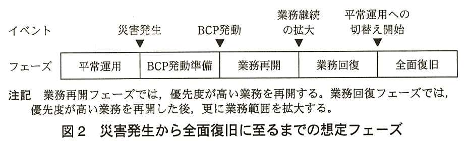 イベントとフェーズを時系列に並べた図。フェーズは平常運用，BCP 発動準備，業務再開，業務回復，全面復旧の順。イベントは，平常運用と BCP 発動準備の境に災害発生，BCP 発動準備と業務再開の境に BCP 発動，業務再開と業務回復の境に業務継続の拡大，業務回復と全面復旧の境に平常運用への切替え開始。注記：業務再開フェーズでは，優先度が高い業務を再開する。業務回復フェーズでは，優先度が高い業務を再開した後，更に業務範囲を拡大する。