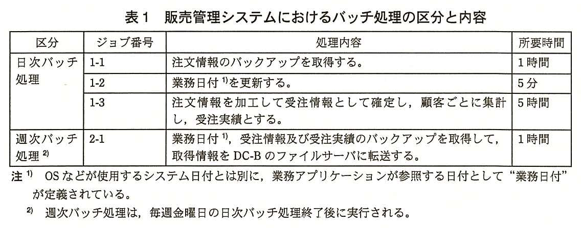 区分・ジョブ番号・処理内容・所要時間の表。日次バッチ処理：ジョブ番号 1-1 注文情報のバックアップを取得する，1 時間。1-2 業務日付（注1）を更新する，5 分。1-3 注文情報を加工して受注情報として確定し，顧客ごとに集計し，受注実績とする，5 時間。週次バッチ処理（注2）：2-1 業務日付（注1），受注情報及び受注実績のバックアップを取得して，取得情報を DC-B のファイルサーバに転送する，1 時間。注1）OS などが使用するシステム日付とは別に，業務アプリケーションが参照する日付として“業務日付”が定義されている。注2）週次バッチ処理は，毎週金曜日の日次バッチ処理終了後に実行される。