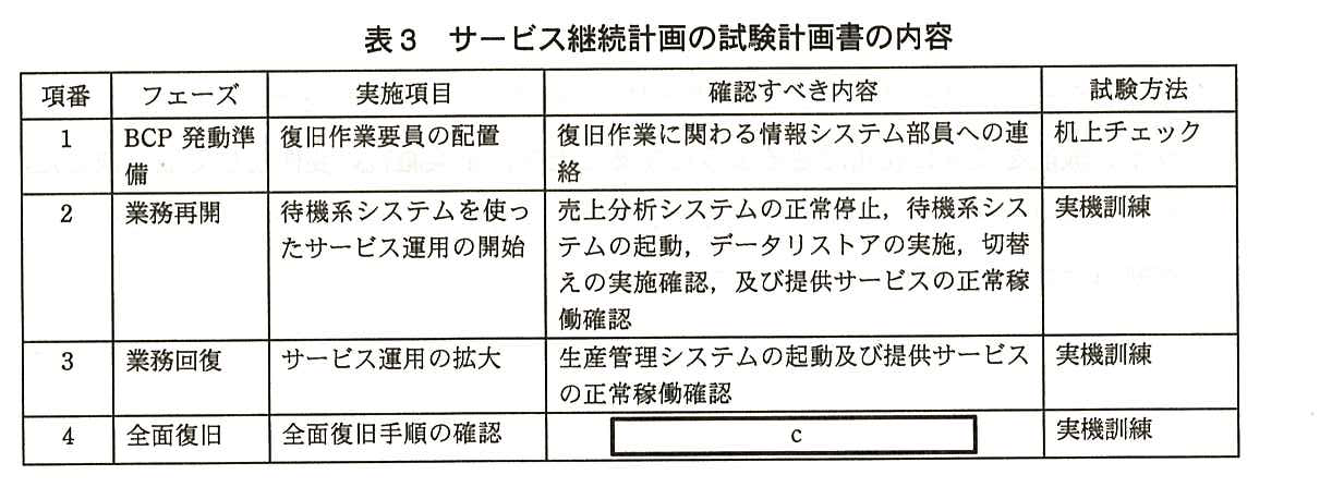 項番・フェーズ・実施項目・確認すべき内容・試験方法の表。項番1 BCP 発動準備：復旧作業要員の配置，復旧作業に関わる情報システム部員への連絡，机上チェック。項番2 業務再開：待機系システムを使ったサービス運用の開始，売上分析システムの正常停止，待機系システムの起動，データリストアの実施，切替えの実施確認，及び提供サービスの正常稼働確認，実機訓練。項番3 業務回復：サービス運用の拡大，生産管理システムの起動及び提供サービスの正常稼働確認，実機訓練。項番4 全面復旧：全面復旧手順の確認，［ c ］，実機訓練。