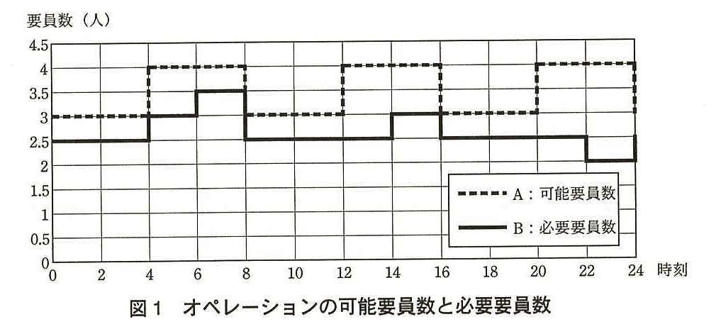 横軸が時刻（0〜24 時），縦軸が要員数（人）の階段状のグラフ。A：可能要員数（点線）は，0 時〜4 時 3 人，4 時〜8 時 4 人，8 時〜12 時 3 人，12 時〜16 時 4 人，16 時〜20 時 3 人，20 時〜24 時 4 人。B：必要要員数（実線）は，0 時〜4 時 2.5 人，4 時〜6 時 3 人，6 時〜8 時 3.5 人，8 時〜14 時 2.5 人，14 時〜16 時 3 人，16 時〜22 時 2.5 人，22 時〜24 時 2 人。