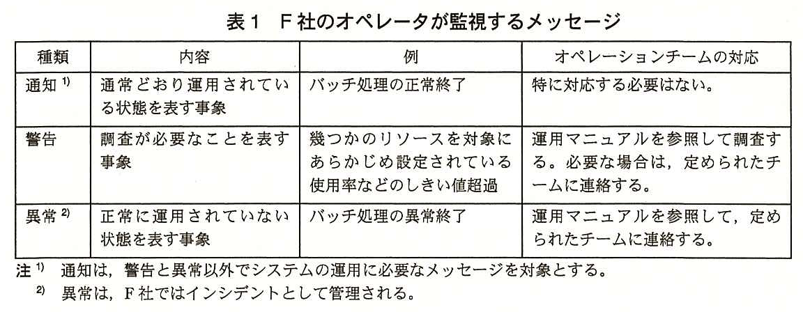 種類・内容・例・オペレーションチームの対応の表。通知（注1）：通常どおり運用されている状態を表す事象，例 バッチ処理の正常終了，特に対応する必要はない。警告：調査が必要なことを表す事象，例 幾つかのリソースを対象にあらかじめ設定されている使用率などのしきい値超過，運用マニュアルを参照して調査する。必要な場合は，定められたチームに連絡する。異常（注2）：正常に運用されていない状態を表す事象，例 バッチ処理の異常終了，運用マニュアルを参照して，定められたチームに連絡する。注1）通知は，警告と異常以外でシステムの運用に必要なメッセージを対象とする。注2）異常は，F 社ではインシデントとして管理される。