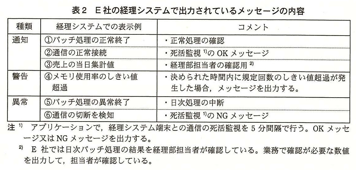 種類・経理システムでの表示例・コメントの表。通知：①バッチ処理の正常終了，正常処理の確認。②通信の正常接続，死活監視（注1）の OK メッセージ。③売上の当日集計値，経理部担当者の確認用（注2）。警告：④メモリ使用率のしきい値超過，決められた時間内に規定回数のしきい値超過が発生した場合，メッセージを出力する。異常：⑤バッチ処理の異常終了，日次処理の中断。⑥通信の切断を検知，死活監視（注1）の NG メッセージ。注1）アプリケーションで，経理システム端末との通信の死活監視を 5 分間隔で行う。OK メッセージ又は NG メッセージを出力する。注2）E 社では日次バッチ処理の結果を経理部担当者が確認している。業務で確認が必要な数値を出力して，担当者が確認している。