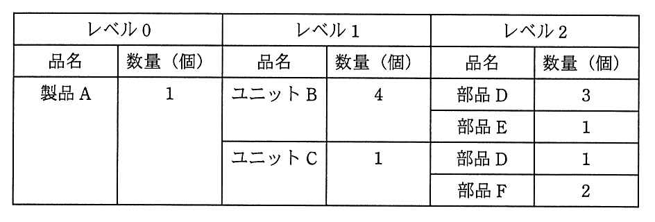 部品表。レベル 0，レベル 1，レベル 2 のそれぞれに品名と数量（個）の列がある。レベル 0 の製品 A（数量 1）は，レベル 1 のユニット B（数量 4）とユニット C（数量 1）から成る。ユニット B は，レベル 2 の部品 D（数量 3）と部品 E（数量 1）から成る。ユニット C は，レベル 2 の部品 D（数量 1）と部品 F（数量 2）から成る。