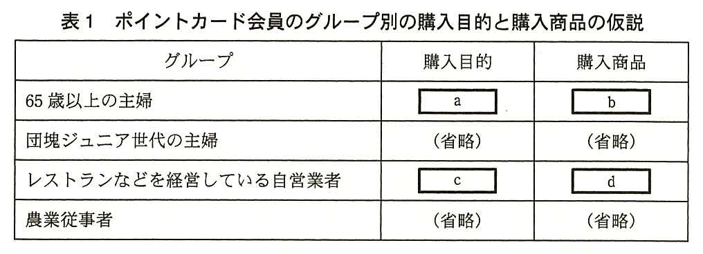 表1は，ポイントカード会員のグループごとに購入目的と購入商品の仮説を示す表。列はグループ，購入目的，購入商品。65 歳以上の主婦：購入目的［ a ］，購入商品［ b ］。団塊ジュニア世代の主婦：購入目的（省略），購入商品（省略）。レストランなどを経営している自営業者：購入目的［ c ］，購入商品［ d ］。農業従事者：購入目的（省略），購入商品（省略）。