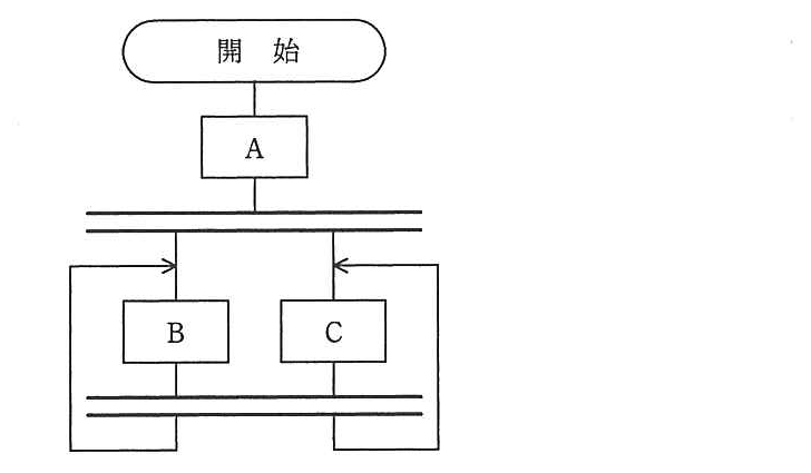 流れ図。開始 → A → 並列処理の開始を表す二重線 → B と C が並列に分かれる → 並列処理の同期を表す二重線 → そこから B の入口と C の入口へそれぞれ戻る線がある。