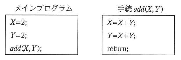 メインプログラム：X＝2; Y＝2; add(X，Y);　手続 add(X，Y)：X＝X＋Y; Y＝X＋Y; return;