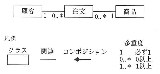 クラス図と凡例。顧客（1）と注文（0..*）が関連し，注文（0..*）と商品（1）が関連する。凡例：クラスは四角，関連は線，コンポジションはひし形付きの線。多重度 1 は必ず1，0..* は0以上，1..* は1以上。