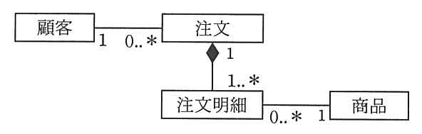 顧客（多重度 1）と注文（0..*）が関連。注文（1）と注文明細（1..*）がコンポジションで，ひし形は注文の側。注文明細（0..*）と商品（1）が関連。