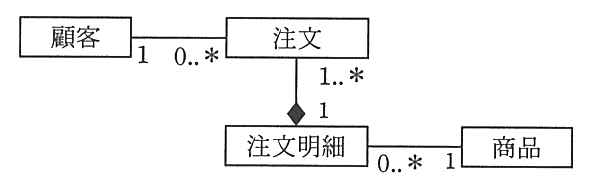 顧客（1）と注文（0..*）が関連。注文（1..*）と注文明細（1）がコンポジションで，ひし形は注文明細の側。注文明細（0..*）と商品（1）が関連。