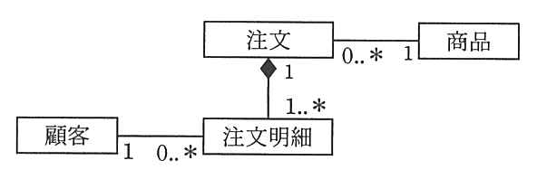 注文（0..*）と商品（1）が関連。注文（1）と注文明細（1..*）がコンポジションで，ひし形は注文の側。顧客（1）と注文明細（0..*）が関連。