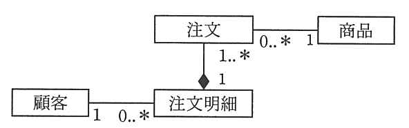 注文（0..*）と商品（1）が関連。注文（1..*）と注文明細（1）がコンポジションで，ひし形は注文明細の側。顧客（1）と注文明細（0..*）が関連。