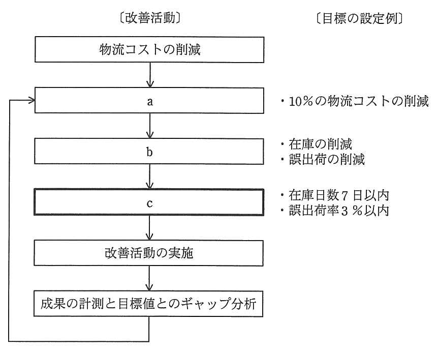 〔改善活動〕の流れ図と〔目標の設定例〕。物流コストの削減 → a（設定例：10％の物流コストの削減）→ b（設定例：在庫の削減，誤出荷の削減）→ c（設定例：在庫日数7日以内，誤出荷率3％以内）→ 改善活動の実施 → 成果の計測と目標値とのギャップ分析 → a に戻る。