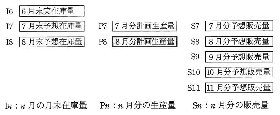 記号の一覧。I6：6月末実在庫量，I7：7月末予想在庫量，I8：8月末予想在庫量，P7：7月分計画生産量，P8：8月分計画生産量（求めるもの），S7〜S11：7月分〜11月分の予想販売量。In は n 月の月末在庫量，Pn は n 月分の生産量，Sn は n 月分の販売量を表す。