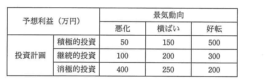 予想利益（万円）の表。景気動向が悪化・横ばい・好転のとき，積極的投資は 50，150，500。継続的投資は 100，200，300。消極的投資は 400，250，200。
