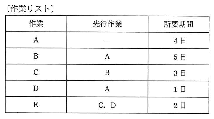 作業リストの表。作業 A は先行作業なしで所要期間4日，作業 B は先行作業 A で5日，作業 C は先行作業 B で3日，作業 D は先行作業 A で1日，作業 E は先行作業 C，D で2日。